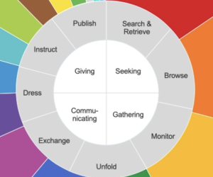 Revisiting Hektor’s Model of Information Activities